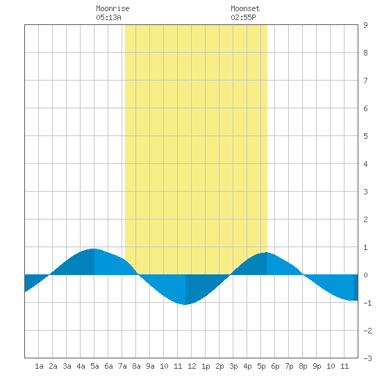 Reaves Point 0.4mi N tide chart for Thursday, January 19, 2023