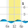 Reaves Point 0.4mi N tide chart for Sunday, January 1, 2023