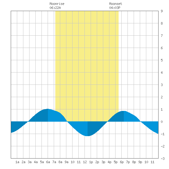 Reaves Point 0.4mi N tide chart for Friday, January 20, 2023