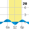 Reaves Point 0.4mi N tide chart for Friday, January 20, 2023