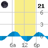 Reaves Point 0.4mi N tide chart for Saturday, January 21, 2023