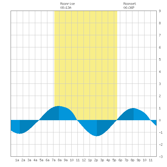 Reaves Point 0.4mi N tide chart for Sunday, January 22, 2023