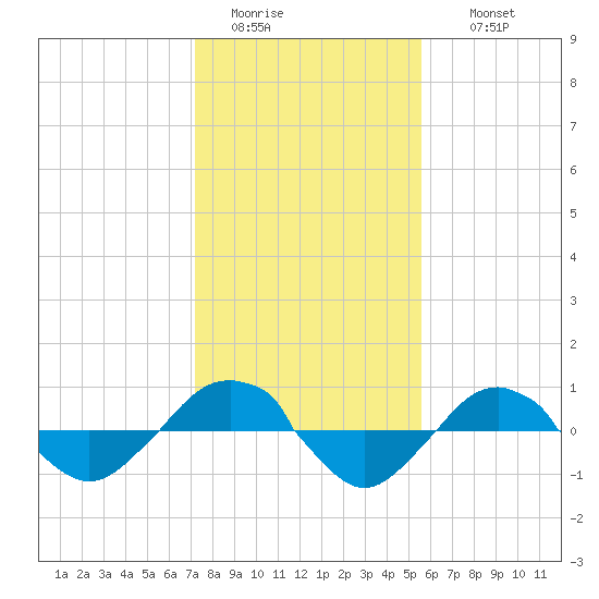 Reaves Point 0.4mi N tide chart for Monday, January 23, 2023