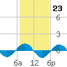 Reaves Point 0.4mi N tide chart for Monday, January 23, 2023
