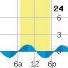 Reaves Point 0.4mi N tide chart for Tuesday, January 24, 2023