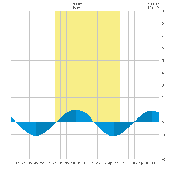 Reaves Point 0.4mi N tide chart for Wednesday, January 25, 2023