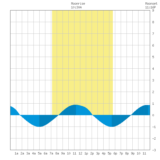 Reaves Point 0.4mi N tide chart for Thursday, January 26, 2023