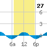 Reaves Point 0.4mi N tide chart for Friday, January 27, 2023