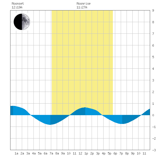 Reaves Point 0.4mi N tide chart for Saturday, January 28, 2023