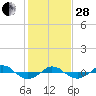 Reaves Point 0.4mi N tide chart for Saturday, January 28, 2023