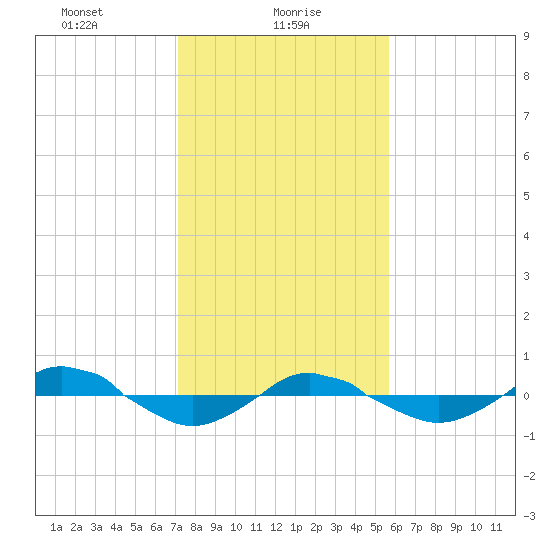 Reaves Point 0.4mi N tide chart for Sunday, January 29, 2023