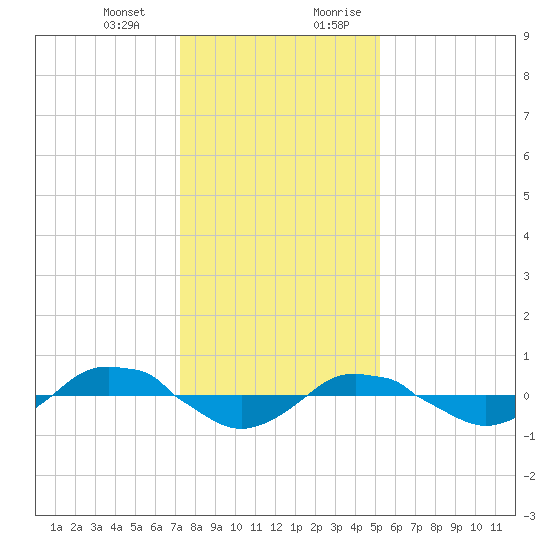Reaves Point 0.4mi N tide chart for Monday, January 2, 2023