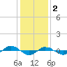Reaves Point 0.4mi N tide chart for Monday, January 2, 2023
