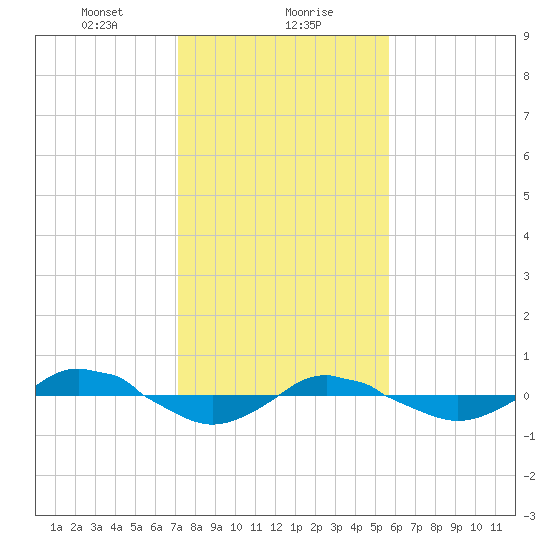 Reaves Point 0.4mi N tide chart for Monday, January 30, 2023