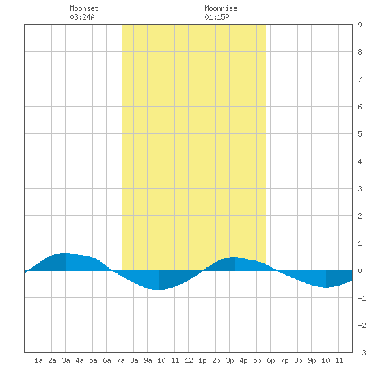 Reaves Point 0.4mi N tide chart for Tuesday, January 31, 2023