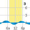 Reaves Point 0.4mi N tide chart for Tuesday, January 3, 2023