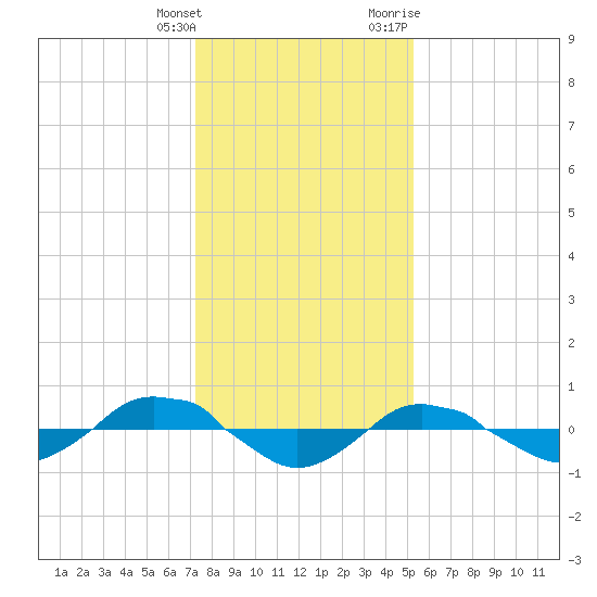 Reaves Point 0.4mi N tide chart for Wednesday, January 4, 2023