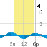 Reaves Point 0.4mi N tide chart for Wednesday, January 4, 2023
