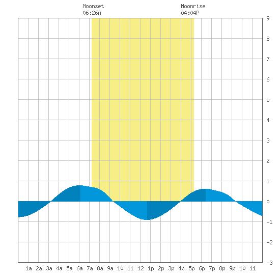 Reaves Point 0.4mi N tide chart for Thursday, January 5, 2023