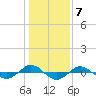 Reaves Point 0.4mi N tide chart for Saturday, January 7, 2023