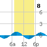 Reaves Point 0.4mi N tide chart for Sunday, January 8, 2023