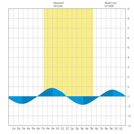 Reaves Point 0.4mi N tide chart for Monday, January 9, 2023