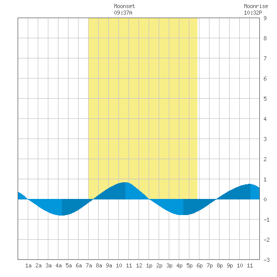 Reaves Point 0.4mi N tide chart for Friday, February 10, 2023