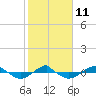 Reaves Point 0.4mi N tide chart for Saturday, February 11, 2023