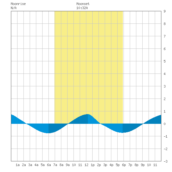 Reaves Point 0.4mi N tide chart for Sunday, February 12, 2023