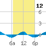 Reaves Point 0.4mi N tide chart for Sunday, February 12, 2023