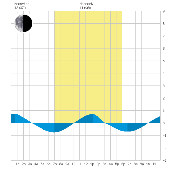 Reaves Point 0.4mi N tide chart for Monday, February 13, 2023