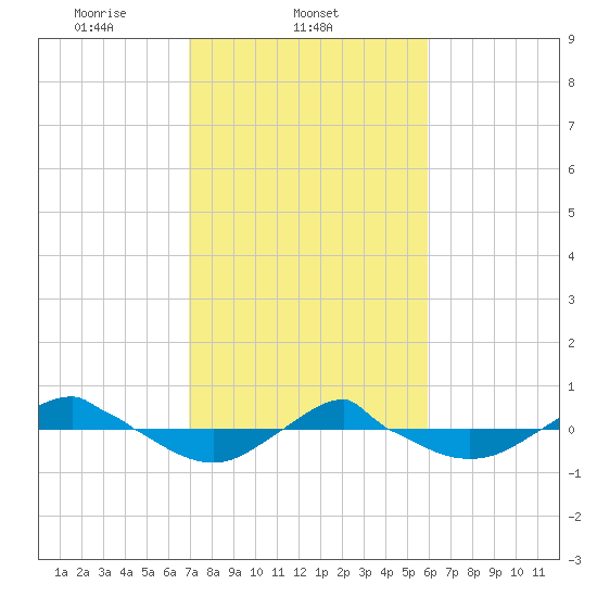 Reaves Point 0.4mi N tide chart for Tuesday, February 14, 2023
