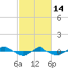 Reaves Point 0.4mi N tide chart for Tuesday, February 14, 2023