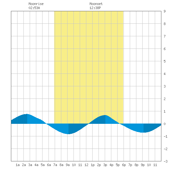Reaves Point 0.4mi N tide chart for Wednesday, February 15, 2023