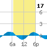 Reaves Point 0.4mi N tide chart for Friday, February 17, 2023