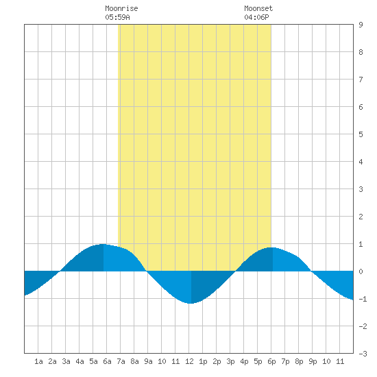 Reaves Point 0.4mi N tide chart for Saturday, February 18, 2023