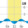 Reaves Point 0.4mi N tide chart for Saturday, February 18, 2023