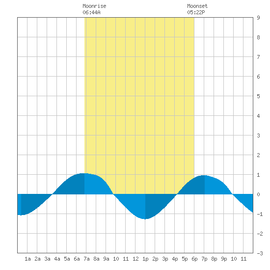 Reaves Point 0.4mi N tide chart for Sunday, February 19, 2023