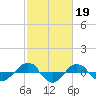 Reaves Point 0.4mi N tide chart for Sunday, February 19, 2023