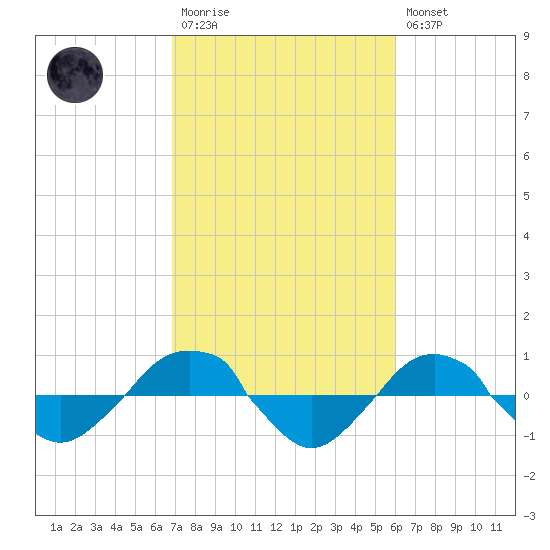 Reaves Point 0.4mi N tide chart for Monday, February 20, 2023
