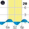 Reaves Point 0.4mi N tide chart for Monday, February 20, 2023