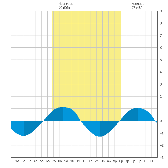 Reaves Point 0.4mi N tide chart for Tuesday, February 21, 2023