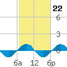 Reaves Point 0.4mi N tide chart for Wednesday, February 22, 2023