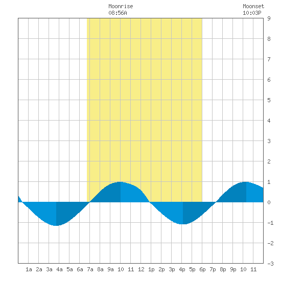 Reaves Point 0.4mi N tide chart for Thursday, February 23, 2023