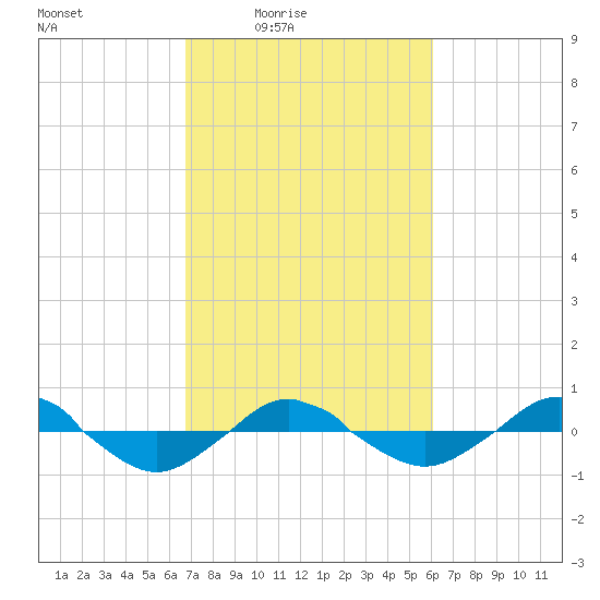 Reaves Point 0.4mi N tide chart for Saturday, February 25, 2023