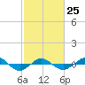 Reaves Point 0.4mi N tide chart for Saturday, February 25, 2023