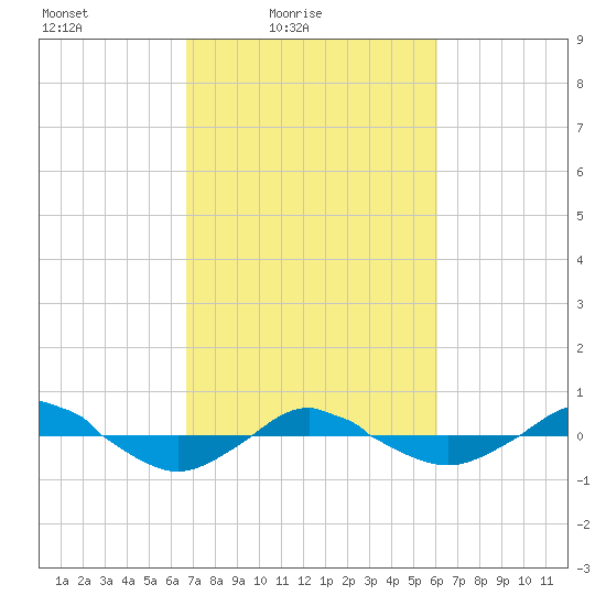 Reaves Point 0.4mi N tide chart for Sunday, February 26, 2023