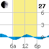 Reaves Point 0.4mi N tide chart for Monday, February 27, 2023
