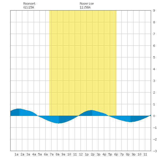 Reaves Point 0.4mi N tide chart for Tuesday, February 28, 2023
