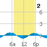 Reaves Point 0.4mi N tide chart for Thursday, February 2, 2023